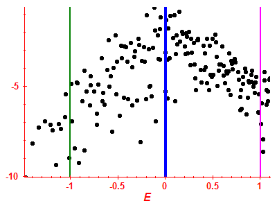 Strength function log